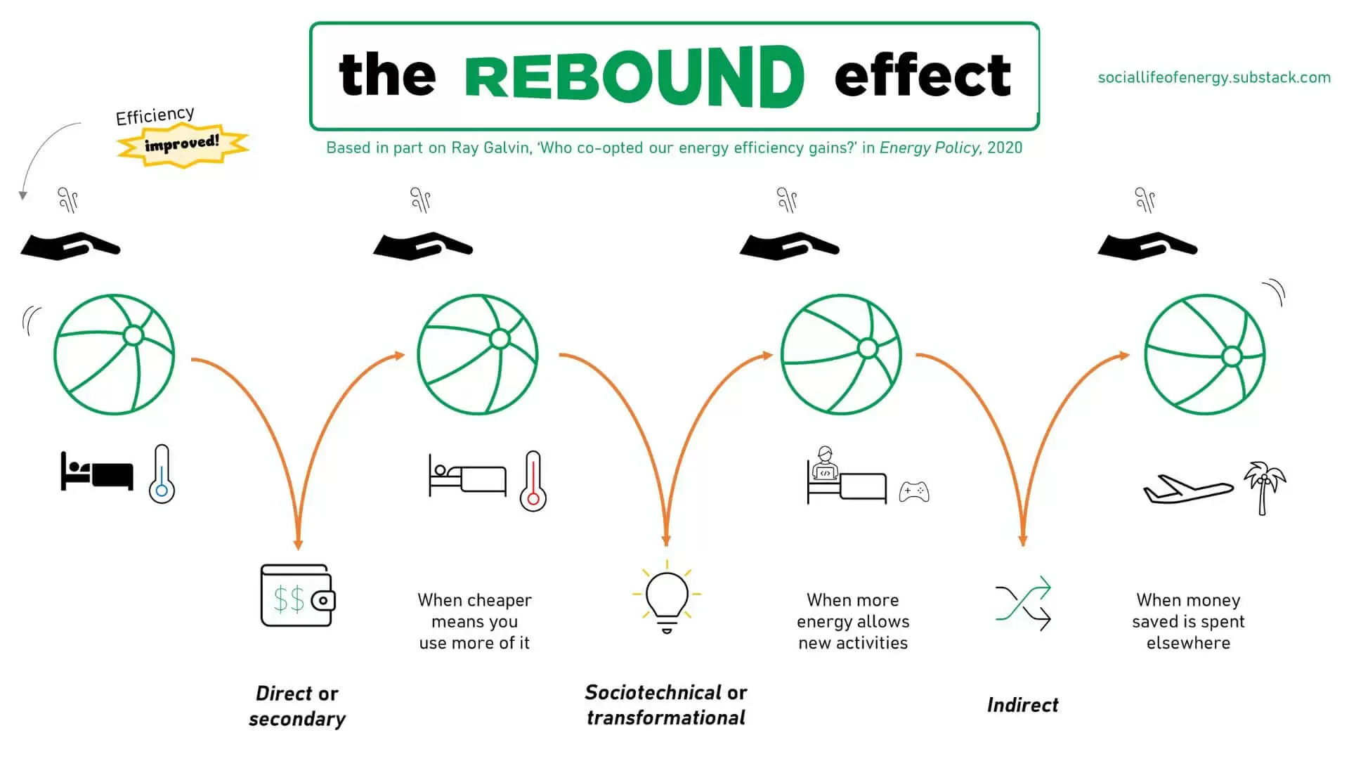 The “Rebound Effect” Is over (1)